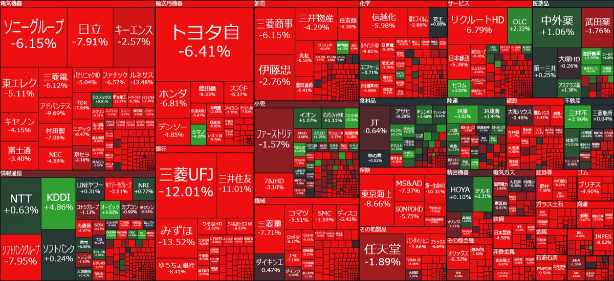 nicosokufx's tweet photo. 🇯🇵日本株「東証プライム」後場下げ幅拡大🔥13:00

上昇 6％(109銘柄)
下落 92%🔥(1,519銘柄) https://t.co/94IpNJx64c