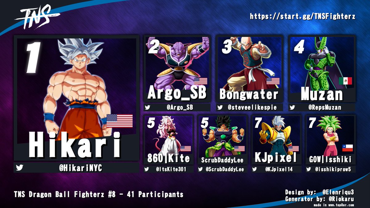 Congrats to <a href="/HikariNYC/">Hikari</a> for winning #TNS #DBFZ tonight!

<a href="/Argo_SB/">Argo</a> <a href="/steveelikespie/">BongwaterFGC</a> <a href="/RepsMuzan/">Muzan</a> <a href="/ItsKite301/">Kite</a> <a href="/ScrubDaddyLee/">Scrub @ HOME 🇨🇺🇵🇷</a> <a href="/KJpixel14/">KJpixel</a> <a href="/Isshikipro25/">| I§hiKi |</a>