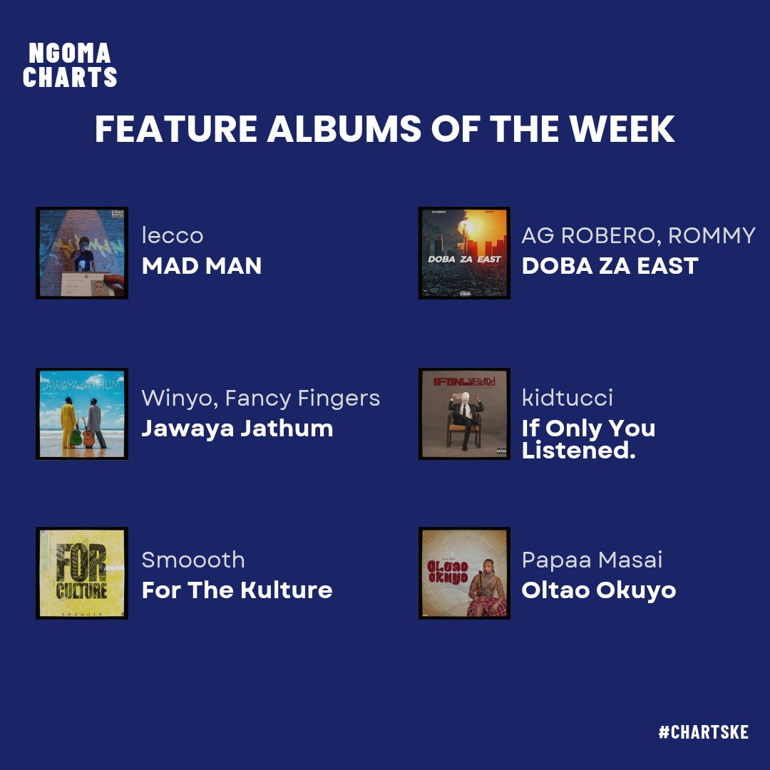 Ngoma_Charts's tweet photo. Feature new albums of the week

- #lecco (Mad Man)
- #ag_robero + #rommy (Doba Za East)
- @fancy_fingers + @winyoBird (Jawaya Jathum)
- @kidtucci (If Only You Listened.)
- #smoooth (For The Kulture)
- @papaamasai_ (Oltao Okuyo)

Discover more KE music 👉 - https://t.co/84UbfU9EMP https://t.co/XXclWaNZhP