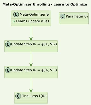 satyam_cser's tweet photo. Meta-Learning Over Gradients-of-Gradients – Higher-Order Optimization for Fast and Adaptive AI

https://t.co/y4PPqT0A6A

#MetaLearning #MAML #SecondOrderGradients #FewShotLearning #GradientFlow #MetaOptimization #LearningToLearn #satmis https://t.co/tkuknyq8Kt