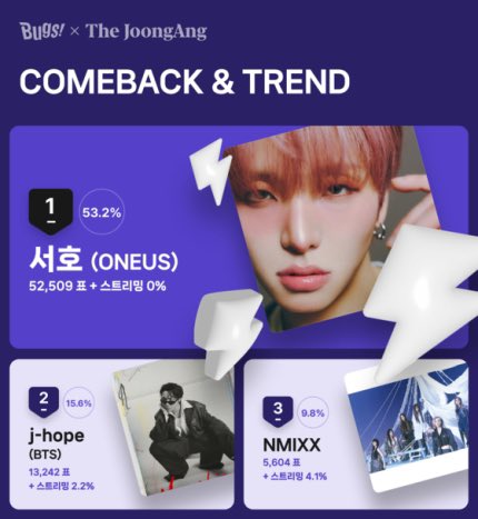 mooniex9119's tweet photo. The 1st place award of 'COMEBACK & TREND' vote, which selected the hottest artist recently, went to Seoho of ONEUS, who released his first solo single 'Hatchling' on the 23rd of last month. Congratulations Seoho! ๐๐งก
๐ https://t.co/qwt1XlO0cA
#์ํธ #SEOHO #seoho_hatchling_day #hatchling