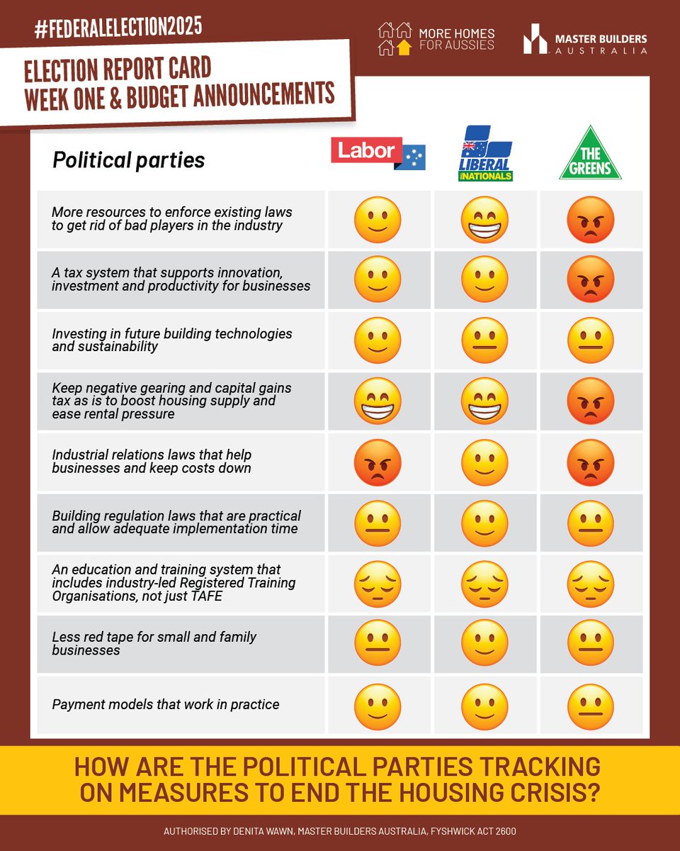 Now that the Fed Budget and week one of the #FederalElection campaign are done and dusted, let's check out how the political parties fared. 

We'll update the report card each week as announcements are made and whether it will fix or make the housing crisis worse.