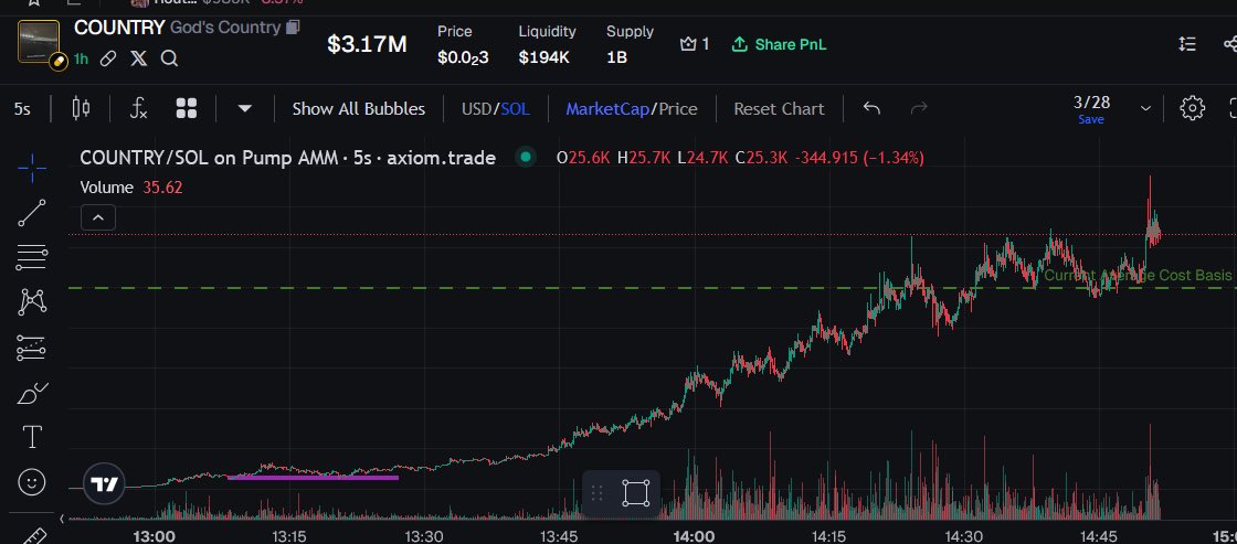 swiftptrading's tweet image. lowkey been off socials, personally journaling to improve

getting back to it soon, must develop myself fully before I can master anything else

Here’s my best personal favorite trench call at $50K MC a couple days ago