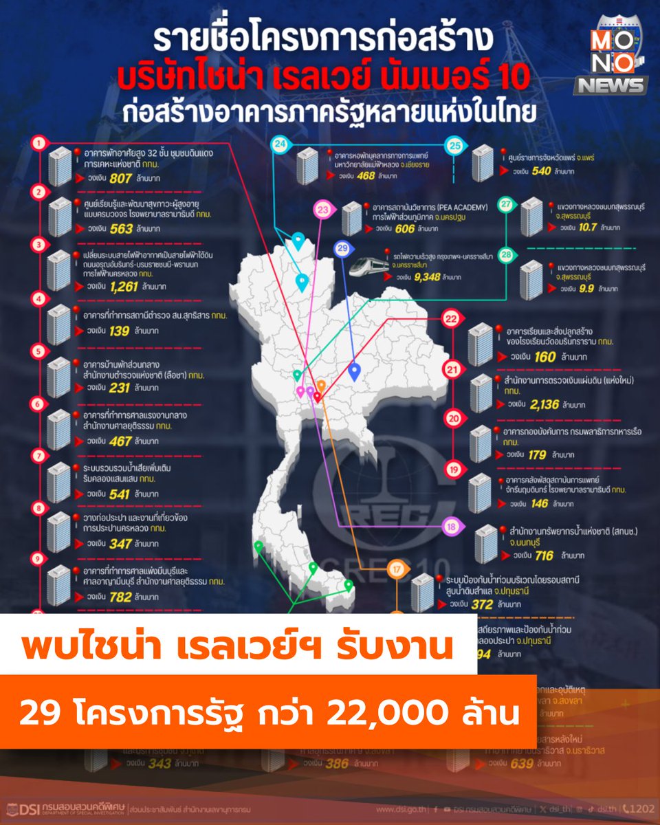 “DSI“ เผย ไชน่า เรลเวย์ฯ รับงาน 29 โครงการรัฐ มูลค่ารวมกว่า 22,000 ล้าน พบใช้คน 3 คนไทย เป็นนอมินีอำพรางถือหุ้น

DSI ได้เปิดเผยว่า กรณีเหตุตึก สตง.ถล่มหลังแผ่นดินไหว ซึ่งรับเป็นคดีพิเศษในความผิด ว่าด้วยการเสนอราคาต่อรัฐ ส่วนการประกอบธุรกิจของคนต่างด้าว ทางเราก็จะดูควบคู่ไปด้วย