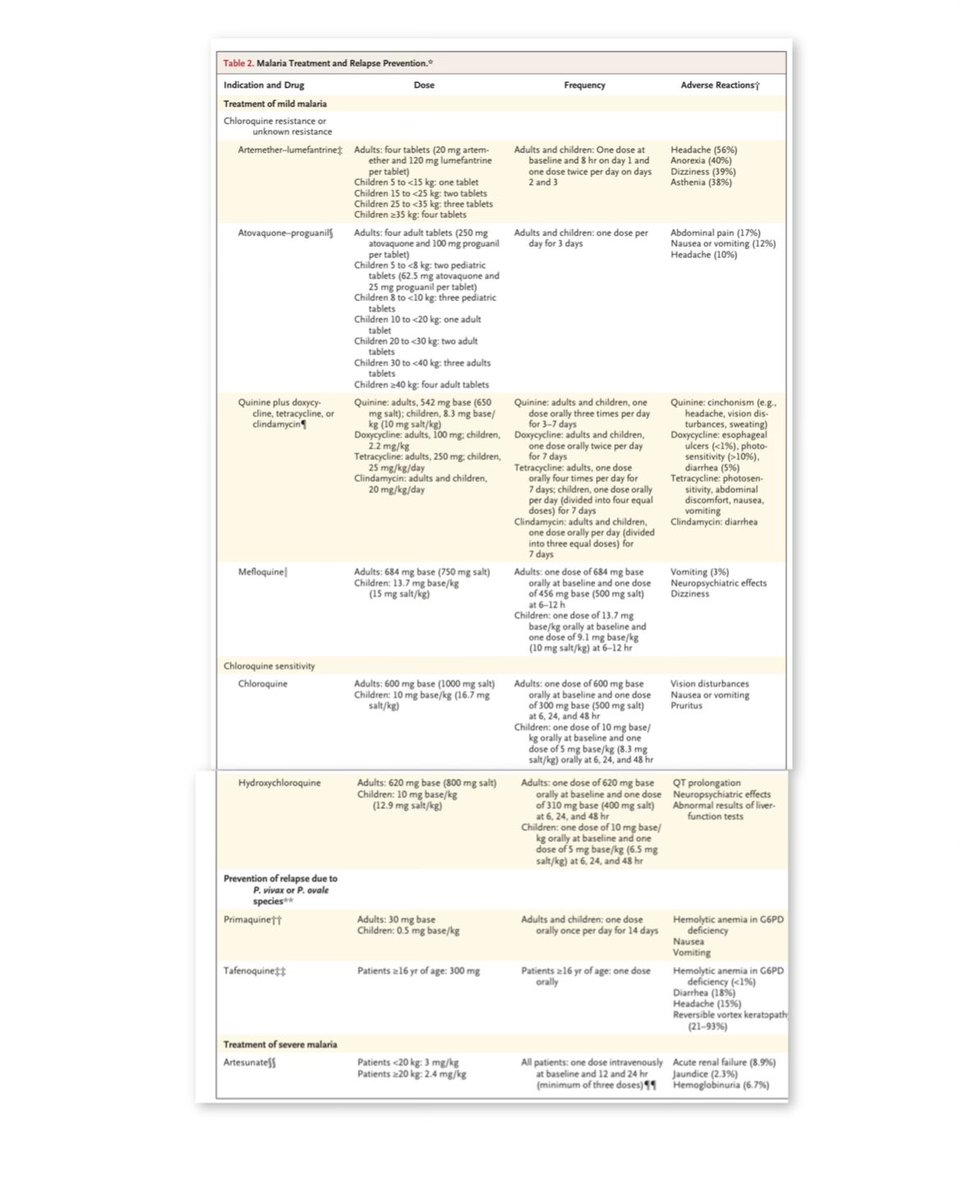 Revision <a href="/NEJM/">NEJM</a> 📚#MALARIA🦟🩸 infección prevenible e importante mortalidad⚰️(263 mill. casos y 597.000 muertes en 2023) incluye:
Epidemiologia🌍
Diagnóstico🧪 
Tratamiento💊
Prevención y profilaxis viajeros🧳
Medidas prevención en regiones endémicas❌🦟
🔗nejm.org/doi/full/10.10…