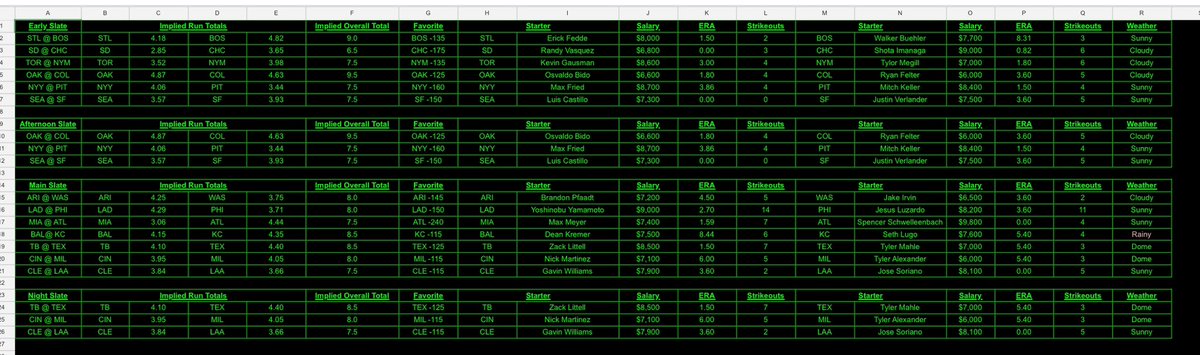 PropDfs's tweet image. 4/4/2025 #MLB #DFS #DraftKings