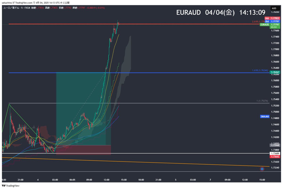 EUR/AUD