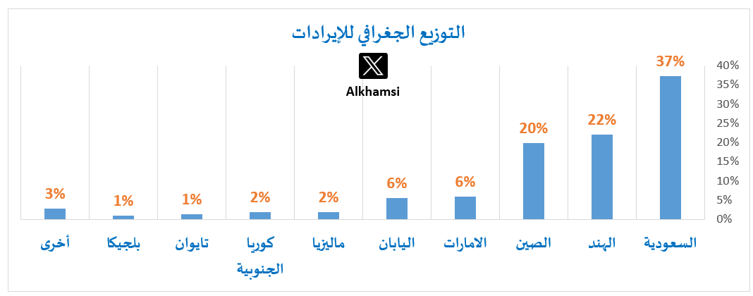 حسب ما ذُكر في تقرير مجلس إدارة شركة #تدوير لعام 2023 في فقرة الخطط المستقبلية للشركة :

1- شراء معدات وخطوط انتاج بتقنية متطورة بقيمة 130 مليون 
2- زيادة الطاقة الانتاجية إلى 400 ألف طن في منتصف 2025

- وفي تقرير مجلس الإدارة لعام 2024 تمت الإشارة إلى أنه تم زيادة الطاقة