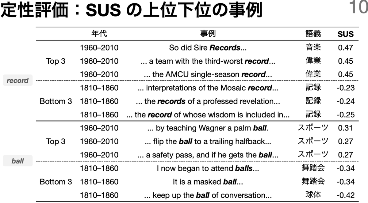 hshimodaira's tweet image. #NLP2025 「不均衡最適輸送を用いた意味変化検出」の委員特別賞の賞状が届きました。単語の個別事例ごとに、その意味での単語使用の変化を測定します