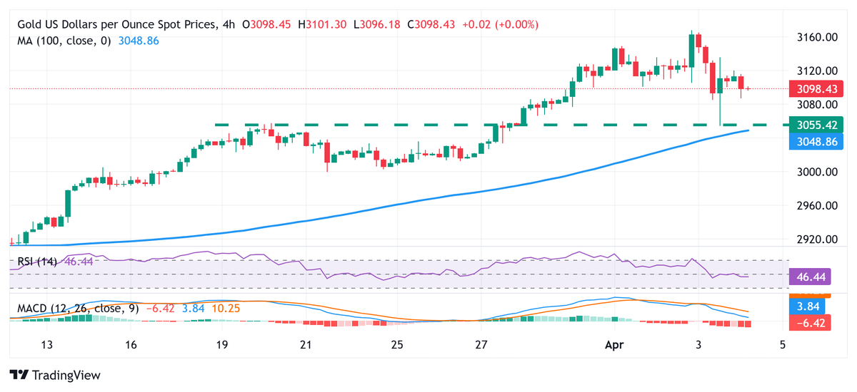 يحوم سعر الذهب حول 3,100 دولار أمريكي؛ مع استمرار التفاؤل قبيل تقرير الوظائف غير الزراعية الأمريكي.

قد يستمر اتجاه ترامب نحو تجنب المخاطرة، المستوحى من الرسوم الجمركية، في دعم المعدن النفيس.

#XAUUSD #trading #GOLD