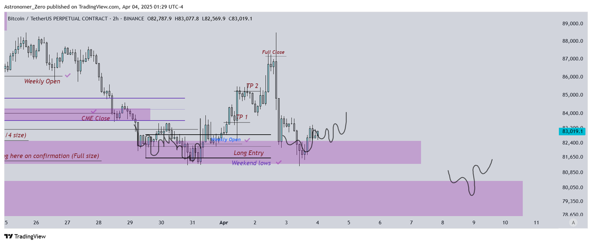 $BTC

Forming our range ✅

Alright, as mentioned Yesterday, $BTC is forming the very range we wanted to see. Sentiment really starting to turn down here again with a general consensus on how Tariffs will draw down $BTC, along with bear loudness again.

And so the plan takes