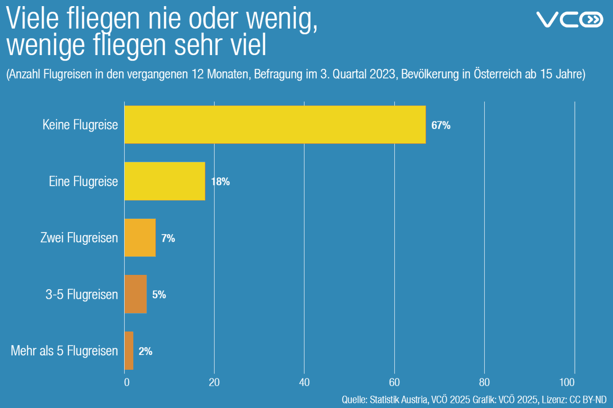 Beachtenswert: Viele fliegen nicht oder wenig, wenige fliegen sehr viel. Beim Mikrozensus der <a href="/STATISTIK_AT/">Statistik Austria</a> (3. Quartal 2023) gaben 67% an, in den vergangenen 12 Monaten nicht geflogen zu sein, 18% machten 1 Flugreise. Nur 7% flogen öfters als zweimal. 1/2