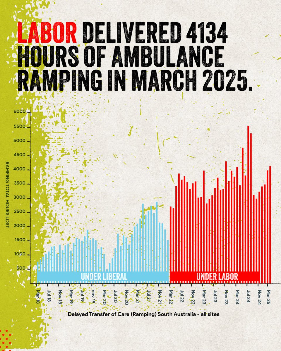 BREAKING: Ambulance ramping is up again. Latest results expose that patients and paramedics spent 4134 hours stuck on the ramp in March. 

Delivered by a government who promised to fix it.