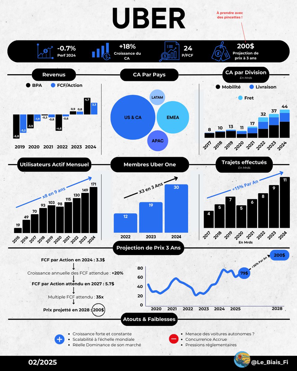 Le_Biais_Fi's tweet image. Le marché corrige fort, mais Uber encaisse : seulement -10 % depuis mon One Pager.

Valorisation déjà très attractive, croissance solide, FCF en forte hausse.

Moins de hype = moins de chute ⁉️

Clairement un titre que je vais renforcer très bientôt !
