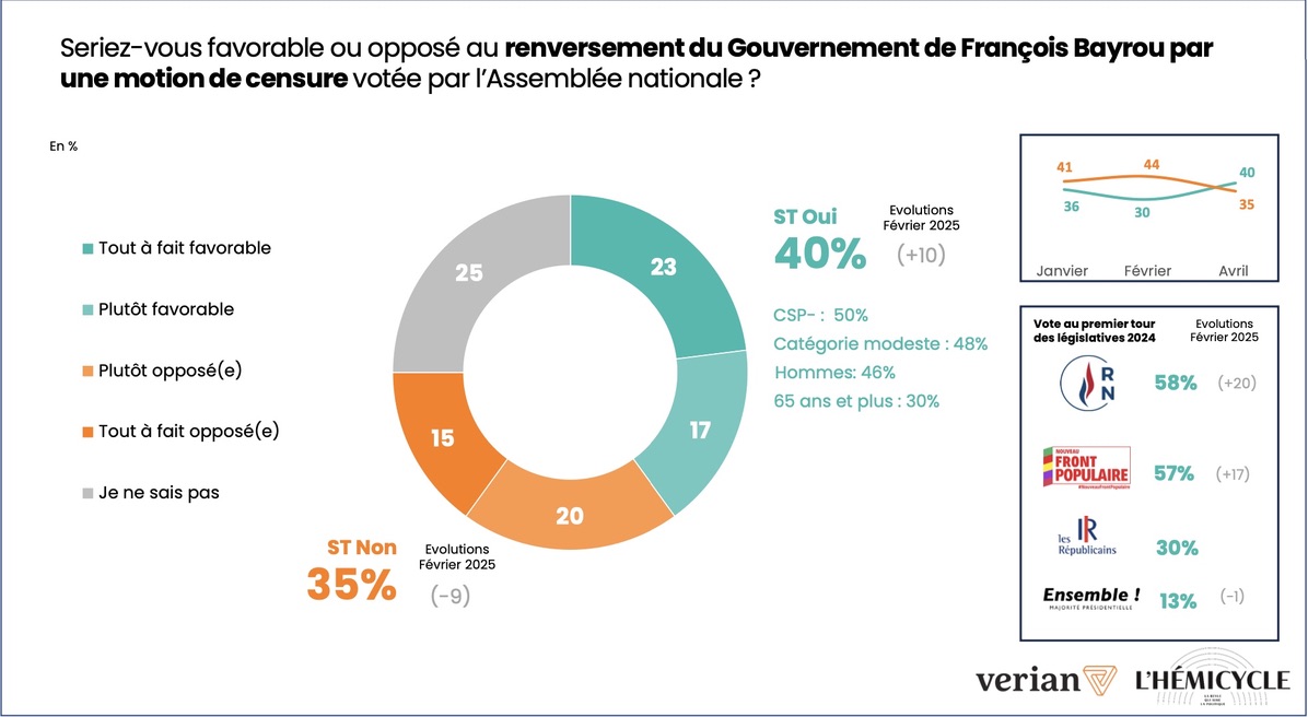 L'Hémicycle (@lhemicycle) on Twitter photo 📉40% des Français sont favorables à la #censure
Selon le dernier baromètre réalisé par l’Institut <a href="/VerianGroup/">Verian</a> pour L’Hémicycle, la confiance des Français dans le gouvernement de François <a href="/bayrou/">François Bayrou</a> s’érode sérieusement. Tout comme leur soutien envers <a href="/EmmanuelMacron/">Emmanuel Macron</a> , qui 📉40% des Français sont favorables à la #censure
Selon le dernier baromètre réalisé par l’Institut <a href="/VerianGroup/">Verian</a> pour L’Hémicycle, la confiance des Français dans le gouvernement de François <a href="/bayrou/">François Bayrou</a> s’érode sérieusement. Tout comme leur soutien envers <a href="/EmmanuelMacron/">Emmanuel Macron</a> , qui