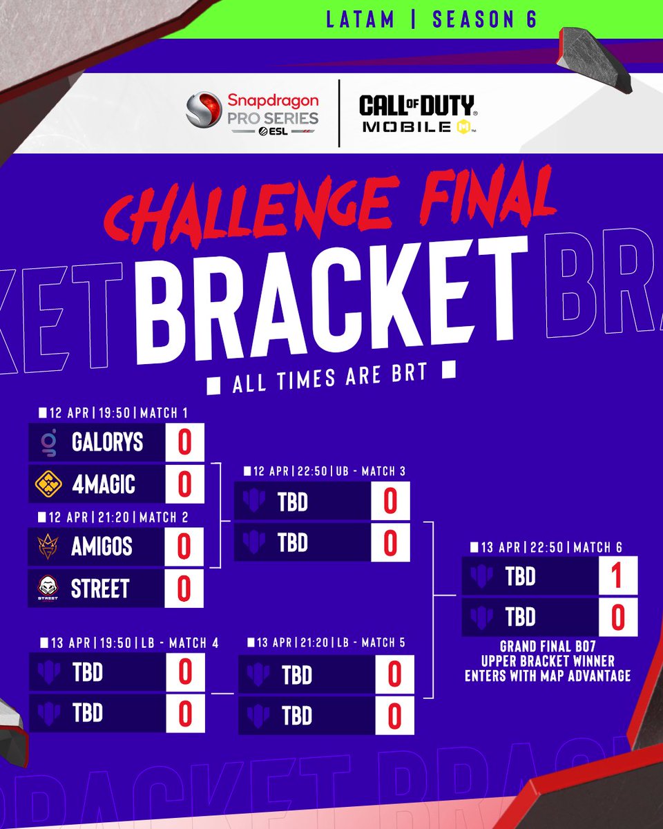 SPS S6 CoD:M - Challenge Finals - Schedule &amp; Brackets

EU &amp; NA Challenge Finals starts tomorrow! 

The top 4 teams in NA, EU &amp; LATAM will be competing in a Double Elimination bracket. 

&gt; Prize Pool Distribution for Challenge Finals
🥇 $7,000
🥈 $4,000
🥉 $2,000
#4 $1,000

This