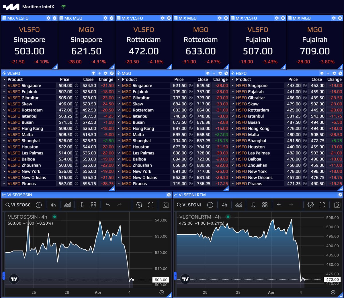 Fuel oil markets react to China's retaliatory tariffs
Register here: portal.maritimeintelx.com/signup
#energy #fuel #oil #shipping #china #tariffs