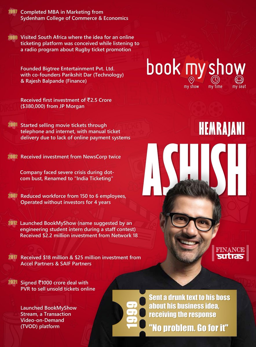 FINANCE SUTRAS (@financesutras) on Twitter photo π From a Drunken Text to a Billion-Dollar Business: The Story of <a href="/bookmyshow/">BookMyShow</a> ! π¬
#BookMyShow #StartupSuccess #Entrepreneurship #AshishHemrajani #BusinessGrowth #StartupIndia #SuccessStory #Leadership #IndianEntrepreneurs #BusinessInspiration #FinanceSutras #BusinessLessons π From a Drunken Text to a Billion-Dollar Business: The Story of <a href="/bookmyshow/">BookMyShow</a> ! π¬
#BookMyShow #StartupSuccess #Entrepreneurship #AshishHemrajani #BusinessGrowth #StartupIndia #SuccessStory #Leadership #IndianEntrepreneurs #BusinessInspiration #FinanceSutras #BusinessLessons