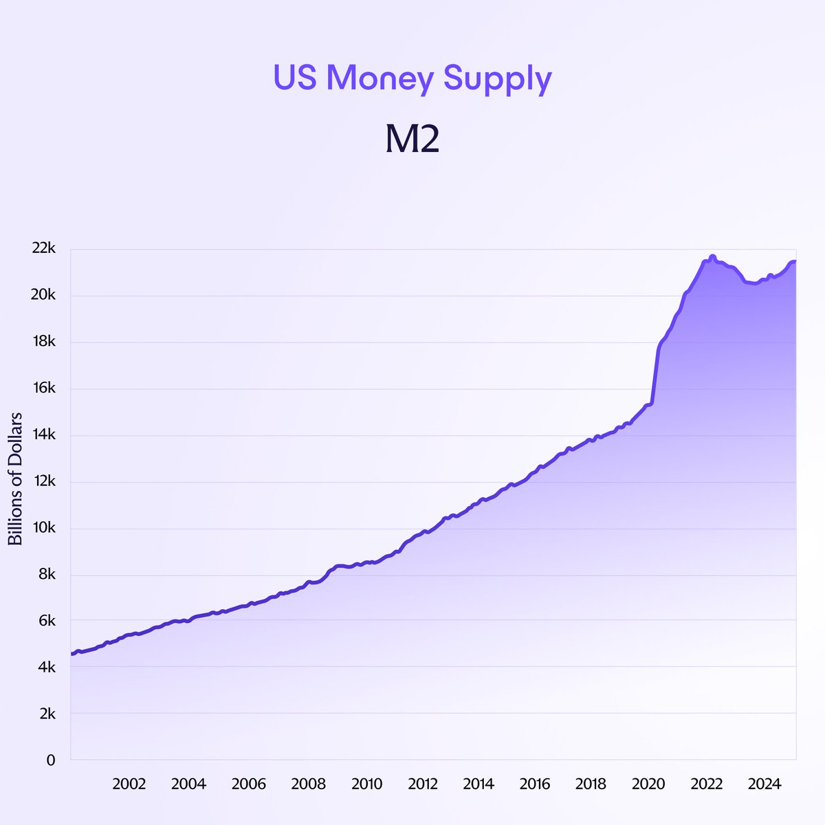 Inflation is worse than you think.

Governments often use the Consumer Price Index to show inflation's impact on daily expenses. They rarely mention monetary inflation linked to excessive money printing for schemes like Fractional Reserve Banking.

The only solution is #Bitcoin.