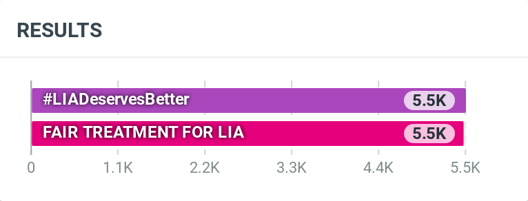ℹ️  |  Today's tags have surpassed 5000+ posts! Please keep using the tags to support LIA‼️

FAIR TREATMENT FOR LIA
#LIADeservesBetter <a href="/ITZYofficial/">ITZY</a>
<a href="/jypnation/">JYPnation</a> <a href="/for_midzy/">ITZY SUPPORTERS</a>