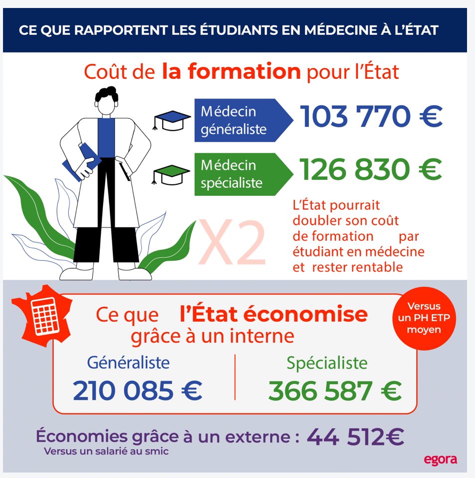 defam_d's tweet image. Vu le contexte actuel et l’éternel rengaine « l’état vous a payé vos étude », on va rappeler les faits : 

lesgeneralistes-csmf.fr/2022/01/21/ego…