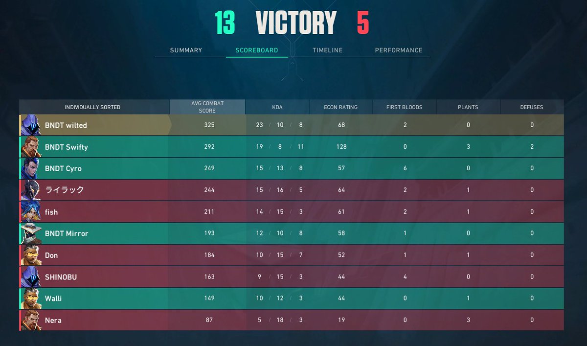 so ridiculously proud of bandits today, boys did so well. starting off split 1 day 2 with a 2-0 :)

<a href="/1cyrooryc1/">Cyro</a> <a href="/MirrorOCE/">Mirror</a> <a href="/wiltedgg/">wilted</a> <a href="/YoungPrecise08/">Sw1fty</a> <a href="/Waalllii/">Walli</a> <a href="/BanditsESC/">Bandits 🤠</a>