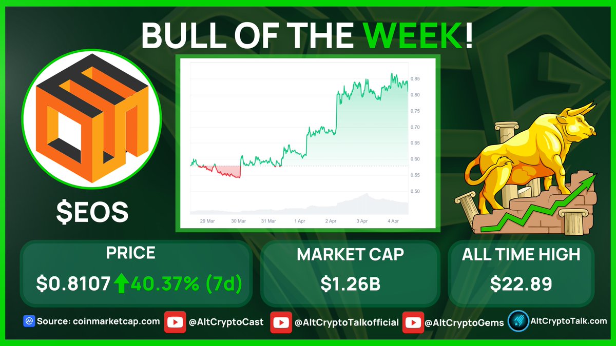 BULL OF THE WEEK!

With a huge rise of social dominance and investors swarming in, $EOS is the #BULL of the week. A great surge of over 40% this week, $EOS has rebranded to <a href="/Vaulta_/">Vaulta</a>, bringing in new investors and whales to the project!

Source: <a href="/CoinMarketCap/">CoinMarketCap</a>