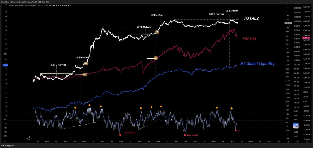 Remember all that "winning" we were promised? fair to say we're tired of this much winning already,  so much winning that markets are practically drowning in red🫠

Post-Election Market Dynamics compared to previous cycles: ⤵️