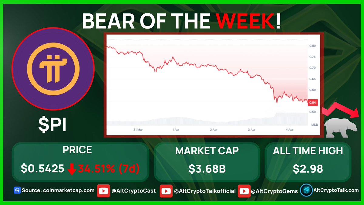 AltCryptoGems's tweet photo. BEAR OF THE WEEK!

The #BEAR of the week is @PiCoreTeam with a price decrease of over 30% this week. $PI has dropped due to investors being disappointed in the lack of communication from the $PI team and a lack of major listing for the token!

Source: @CoinMarketCap https://t.co/WVkOREdcc4