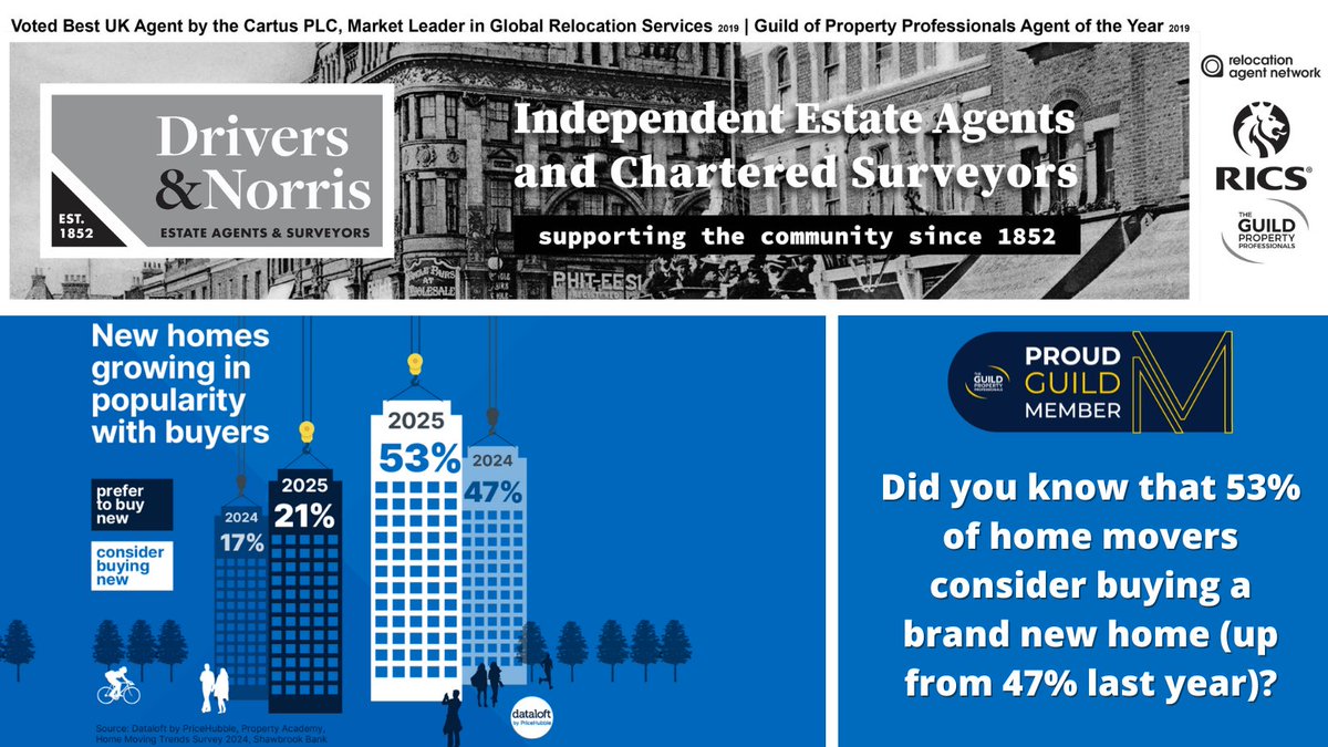 Drivers & Norris | Voted best UK Agent by Cartus (@drivers_norris) on Twitter photo According to <a href="/dataloftuk/">Dataloft | A PriceHubble company</a> <a href="/propacad/">Property Academy</a> & <a href="/ShawbrookBank/">Shawbrook</a>, 21% of home movers prefer new builds, up from 17% last year! More details here👉drivers.co.uk/news/new-homes…
Looking for your dream new build 🏡? Contact us today!👉drivers.co.uk/contact-us/
#TheGuild According to <a href="/dataloftuk/">Dataloft | A PriceHubble company</a> <a href="/propacad/">Property Academy</a> & <a href="/ShawbrookBank/">Shawbrook</a>, 21% of home movers prefer new builds, up from 17% last year! More details here👉drivers.co.uk/news/new-homes…
Looking for your dream new build 🏡? Contact us today!👉drivers.co.uk/contact-us/
#TheGuild