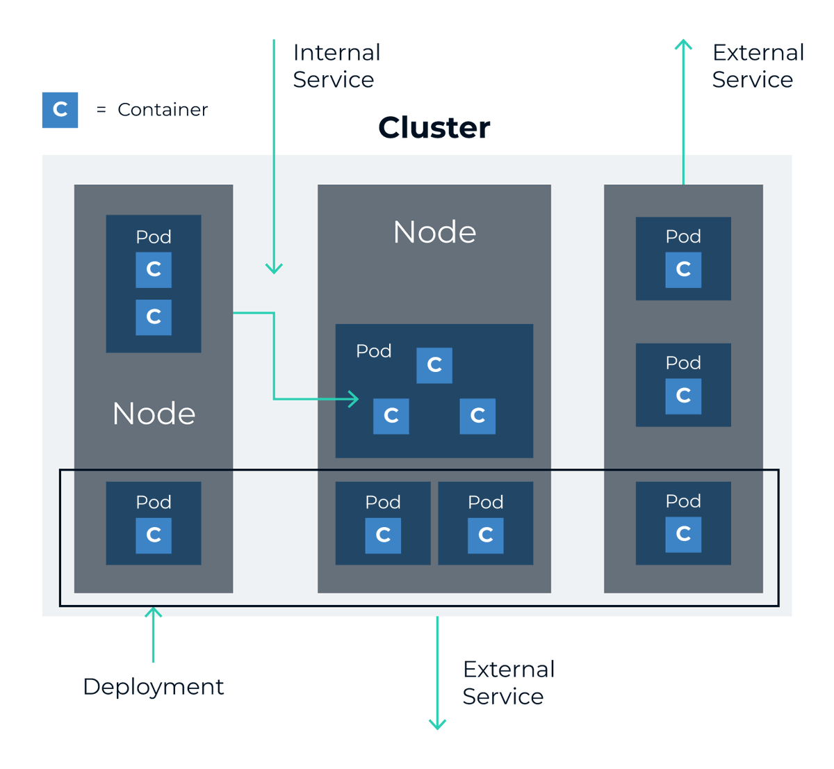javarevisited's tweet photo. 5 Best Free Kubernetes Courses in 2024
1.K8 for beginners - https://t.co/DCdTnmYPoa
2. Learn DevOps Kubernetes deployment - https://t.co/mccx5tnQXN
3. Introduction to Kubernetes - https://t.co/G0yzSa7OJ5
4. Containers 101- https://t.co/HUVwRL0Mzt
5. more- https://t.co/fgxomHXr8L https://t.co/S1QCsncSpc