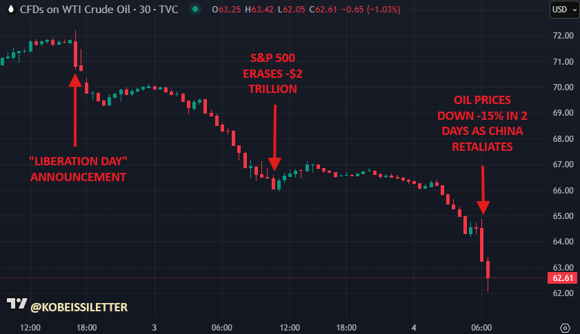 S&amp;P 500 Wipes Out $ 3.5t, se acerca a la capitulación a medida que Trump se duplica en la Primera Guerra Mundial de las Guerras Trade