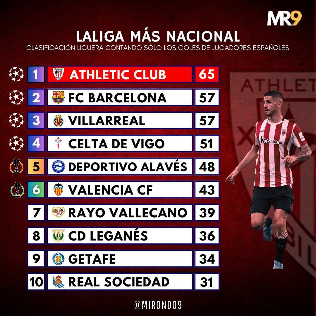 mirondo9's tweet photo. 🇪🇸 Así iría la clasificación de #LaLiga si se tuvieran en cuenta sólo los goles de futbolistas españoles https://t.co/kII92hDqKm