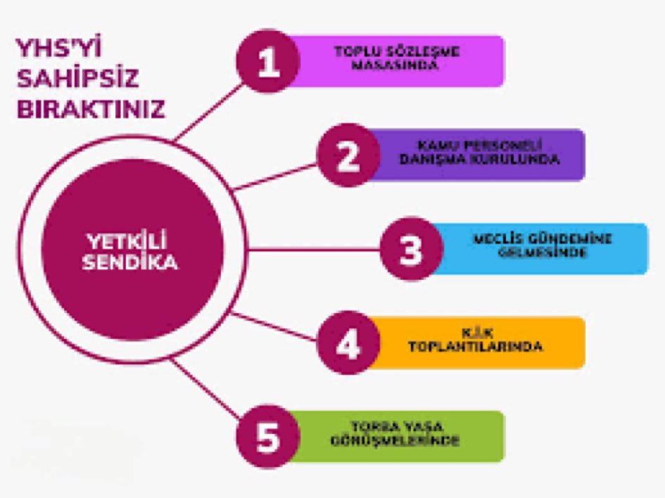 "İşlevini yitiren Yardımcı Hizmetler Sınıfı kaldırılmalı, çalışanlara eğitimlerine uygun olarak Genel İdari Hizmetler veya Teknik Hizmetler Sınıfı kadrosu verilmelidir" .
 #YardımcıHizmetlerSınıfı