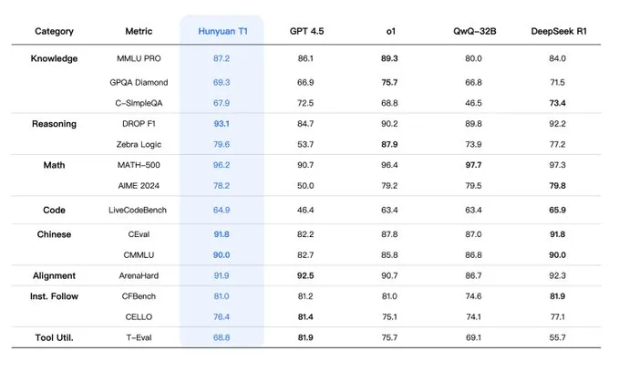 eyishazyer's tweet photo. This is wild.

Tencent just launched Hunyuan-T1, a next-gen AI model that’s faster, smarter, and shockingly efficient. 🤯

Hunyuan-T1 isn’t just another model—it’s built for speed, accuracy, and scale:

✅ 60–80 tokens/sec—blazing fast
✅ Ultra-low hallucination rates
✅ Handles long-context inputs like a pro
✅ Instant responses (<1 sec)

And here’s the real game-changer: It’s 50% cheaper than GPT-4-turbo.

- $0.14 per million input tokens
- $0.55 per million output tokens

→ Compared to Alibaba’s Tongyi Qianwen 32B, which ranks 12th globally, Hunyuan-T1 is a strong competitor delivering top-tier performance at a lower cost.

→ On top of that, Tencent is stepping into 3D model generation, allowing users to create high-fidelity 3D assets from text a major leap for gaming, animation, and digital content.

→ With Hunyuan TurboS ranking among the top 15 AI models globally, Tencent is quietly building one of the most competitive AI ecosystems. OpenAI and Google may dominate the headlines, but this might be the sleeper hit no one saw coming.

Try it here: https://t.co/cdEbq6jHMZ

#Tencent #Hunyuan