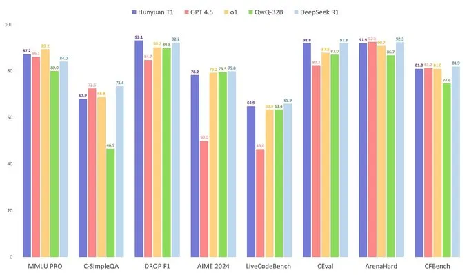 This is wild.

Tencent just launched Hunyuan-T1, a next-gen AI model that’s faster, smarter, and shockingly efficient. 🤯

Hunyuan-T1 isn’t just another model—it’s built for speed, accuracy, and scale:

✅ 60–80 tokens/sec—blazing fast
✅ Ultra-low hallucination rates
✅ Handles