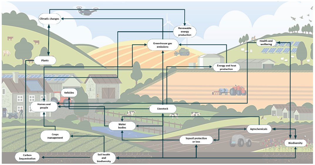 How can systems thinking be applied to farm businesses?

Megan Dunn, soils and natural resources assistant at Innovation for Agriculture, has recently explored the concept of systems thinking, and shares her perspective in two recent blogs.

Head to the news page on the