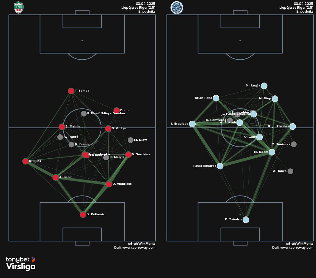 FK Liepāja - Riga FC (2:5)
Riga ātri gūst 3 vārtus, Liepāja gandrīz atspēlējas 1. puslaikā, bet beigās dabū 2:5
- Vārtu guvēji:
⚽️Siqueira 10'
⚽️Babič [OG] 15'
⚽️Regža [11m] 27'
⚽️Dodo 29'
⚽️Vientiess 35'
⚽️Diop 59'
⚽️Peña 82'
- Sitieni: 5 - 17
- Piespēles: 307 (77%) - 470 (85%)
