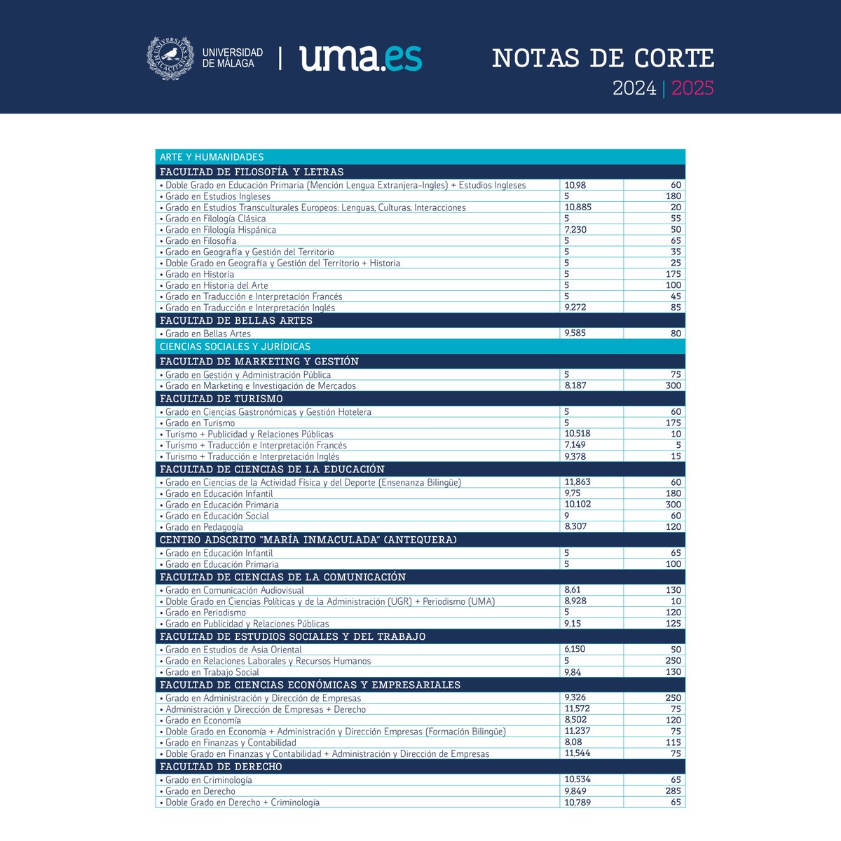 InfoUMA's tweet photo. 👀 Si tu destino es la Universidad de Málaga, no pierdas de vista las notas de corte 2024/25 para las diferentes titulaciones. Eso sí, recuerda que para el próximo curso son sólo 𝗼𝗿𝗶𝗲𝗻𝘁𝗮𝘁𝗶𝘃𝗮𝘀 ⬇️

#SomosUMA @vestudiantesUMA https://t.co/KqHDqBSFfz