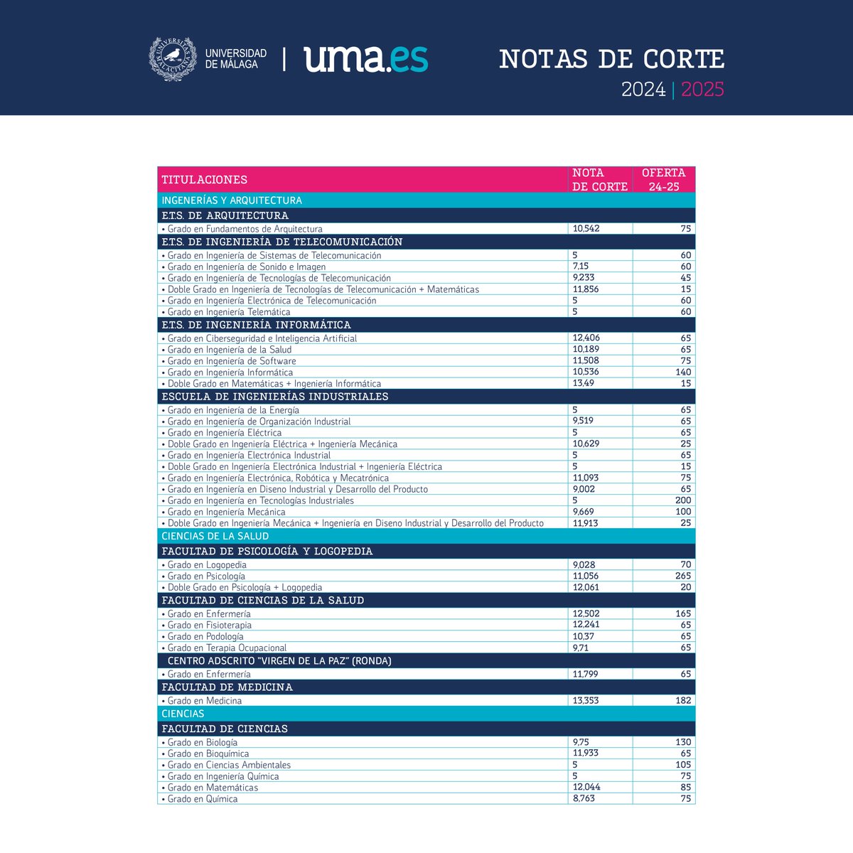 InfoUMA's tweet photo. 👀 Si tu destino es la Universidad de Málaga, no pierdas de vista las notas de corte 2024/25 para las diferentes titulaciones. Eso sí, recuerda que para el próximo curso son sólo 𝗼𝗿𝗶𝗲𝗻𝘁𝗮𝘁𝗶𝘃𝗮𝘀 ⬇️

#SomosUMA @vestudiantesUMA https://t.co/KqHDqBSFfz