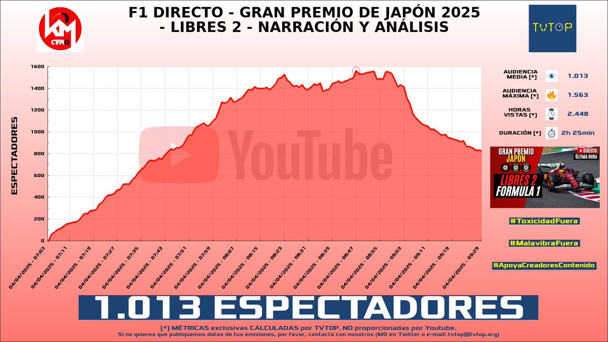 tvtop_es's tweet photo. ¡Emisiones finalizadas! Nuestros datos (media/peak) 🧐 :
🥇 🇦🇷 #Brunenger ⚡ > 3K/4.3K
🥈 🇨🇱 #BykingCL 🗣️ > 2.3K/2.8K
🥉 🇦🇷 #GirlOfNox 🐷 > 1.8K/4.7K
4⃣ 🇪🇸 #KilómetroCero 🏎💨 > 1K/1.6K
#IRL #JustChatting #Libres2 https://t.co/aDjXFpMNpA