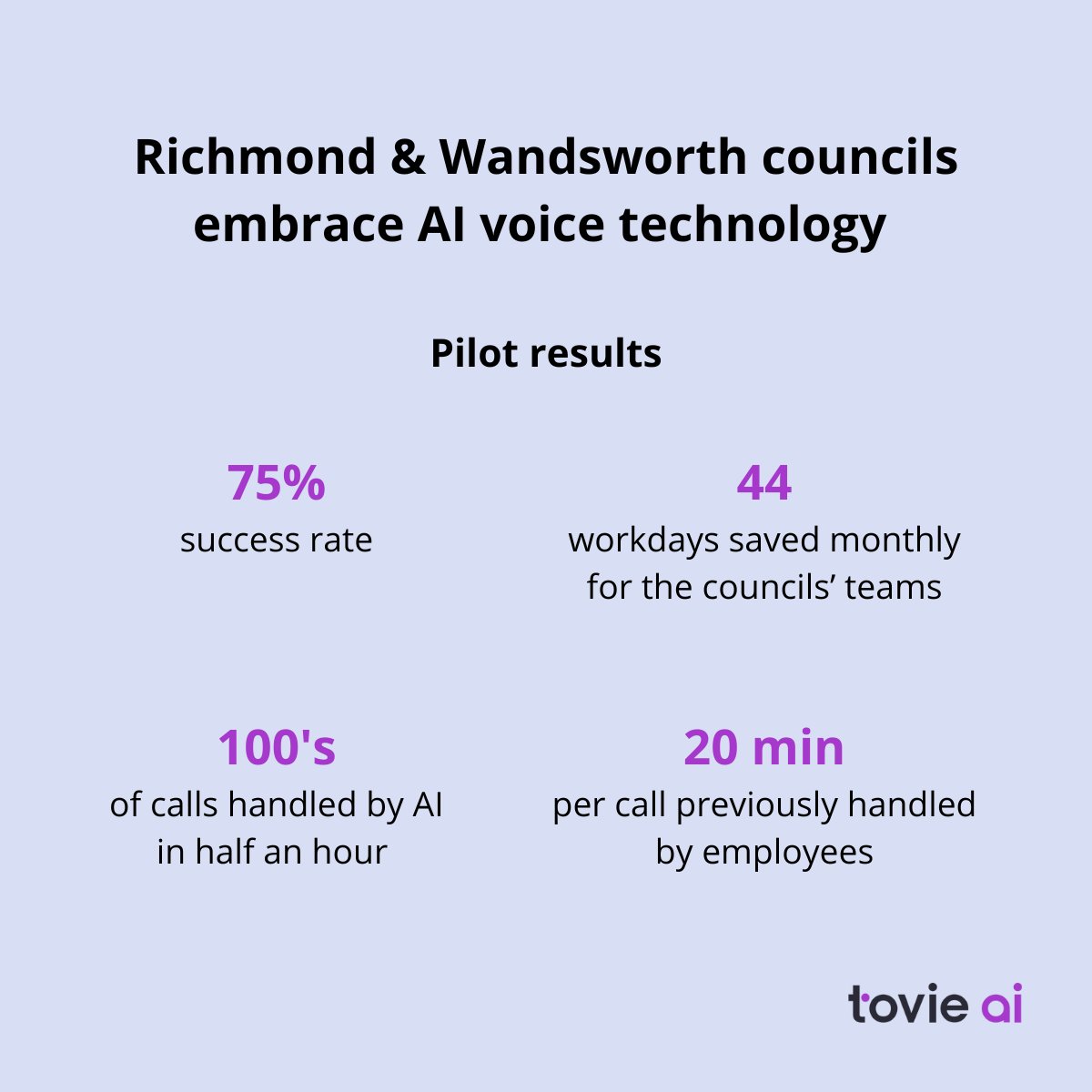 TovieAi's tweet image. How we helped Richmond $ Wandsworth councils reduce outbound call volumes with AI🎯

We recently worked with two UK councils to implement an AI chatbot for resident services #LocalGovTech #PublicSectorInnovation #voicetech #voicebots #generativeai