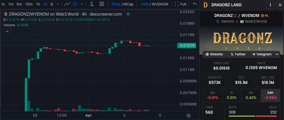 Renksi (@renksieth) on Twitter photo Time to dive into a real project, <a href="/dragonzlandx/">Dragonz Land</a> is here!
#DRAGONZ is a high-energy Play2Earn card game built on the blazing-fast $VENOM chain! 🐉
With first-mover advantage on this network and stunning card designs, this game is set to make waves.
I got in early (investment) Time to dive into a real project, <a href="/dragonzlandx/">Dragonz Land</a> is here!
#DRAGONZ is a high-energy Play2Earn card game built on the blazing-fast $VENOM chain! 🐉
With first-mover advantage on this network and stunning card designs, this game is set to make waves.
I got in early (investment)