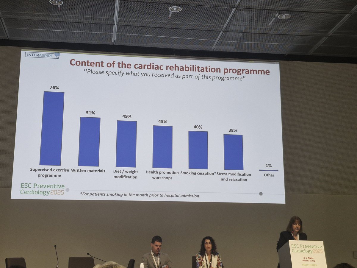 Irene Gibson (@ir_gibson) on Twitter photo Late breaking session #ESCPrev2025 highlights how poorly comprehensive cardiac rehabilitation is being delivered across the globe, only 40% of programmes offer smoking cessation support;the INTERASPIRE study <a href="/NIPCIRELAND/">NIPC</a> <a href="/worldheartfed/">World Heart Federation</a> <a href="/DrMarthaGulati/">Dr. Martha Gulati ♥️🫀❤️🩹🇨🇦</a> <a href="/johnwmcevoy/">John William McEvoy</a> Late breaking session #ESCPrev2025 highlights how poorly comprehensive cardiac rehabilitation is being delivered across the globe, only 40% of programmes offer smoking cessation support;the INTERASPIRE study <a href="/NIPCIRELAND/">NIPC</a> <a href="/worldheartfed/">World Heart Federation</a> <a href="/DrMarthaGulati/">Dr. Martha Gulati ♥️🫀❤️🩹🇨🇦</a> <a href="/johnwmcevoy/">John William McEvoy</a>