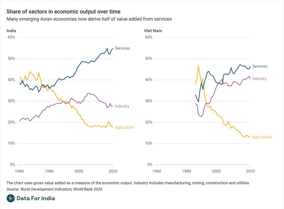 This is the chart that Indian policymakers should reflect on. Look at what happened in India and Vietnam since 1991.

(Chart: <a href="/dataforin/">Data For India</a> <a href="/Rukmini/">Rukmini S</a>)