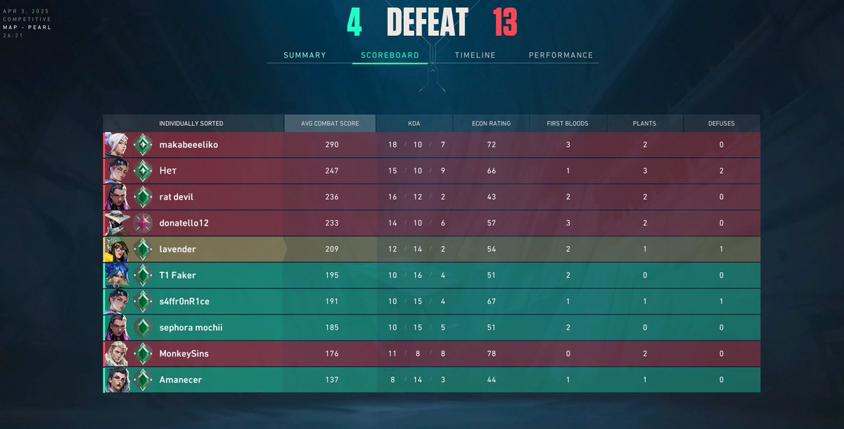 can someone explain rr to me ? 
I win 22rr  for my match MVP &amp; I team MVP but loose 23rr? I don't understand.