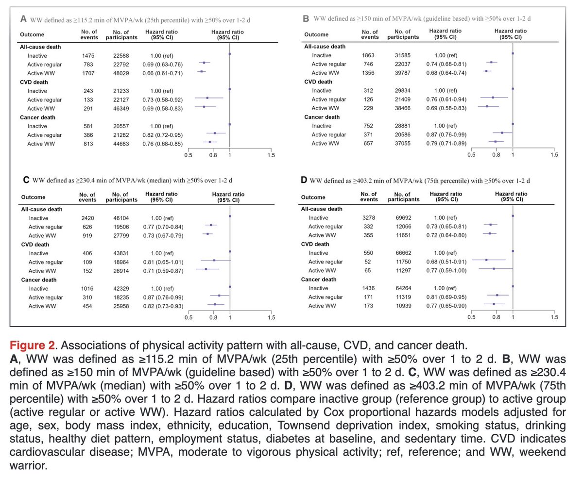 Guideline recommended physical activity (150 minutes per week) undertaken within 1 to 2 days associated with  same reductions in mortality risk as more evenly spread activity.

ahajournals.org/doi/10.1161/JA…