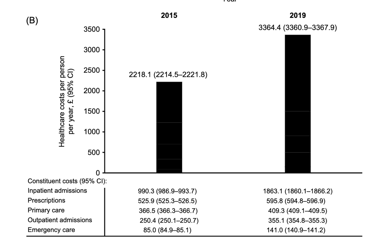 Annual per-person healthcare costs for individuals with high BMI and established CVD  is very high

As well as high mortality rate

dom-pubs.onlinelibrary.wiley.com/doi/full/10.11…