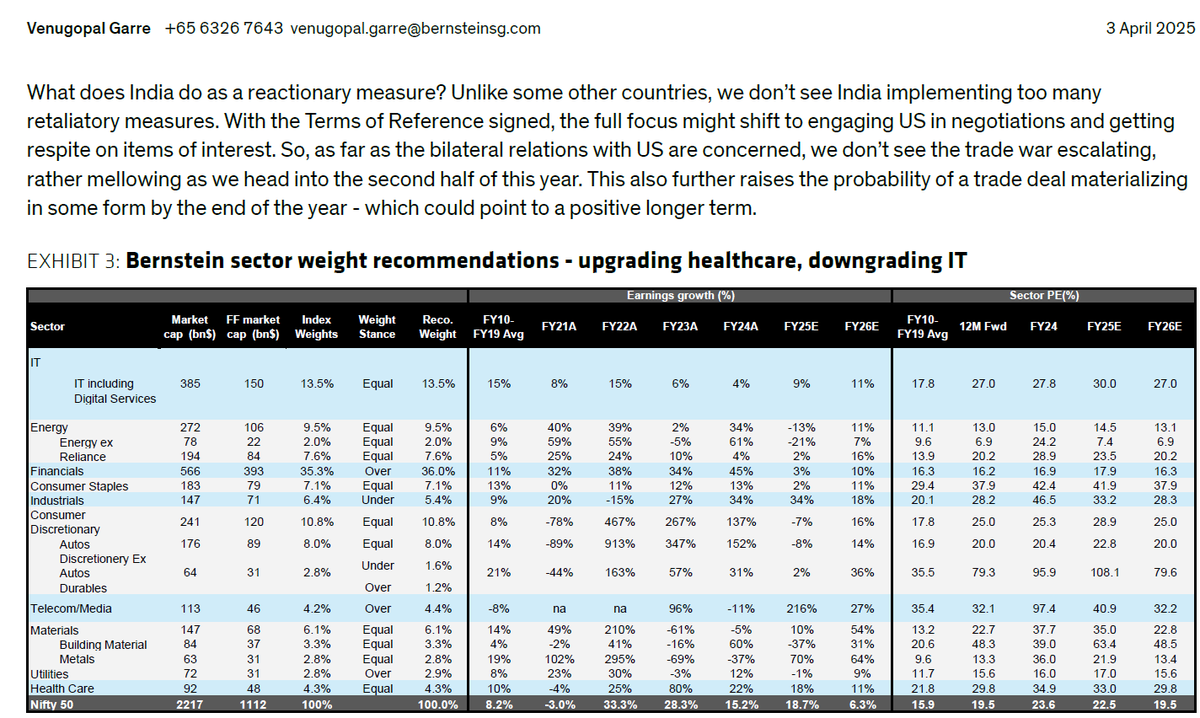 sachinnachnani's tweet photo. Just yesterday Bernstein upgraded Pharma sector - what will it do today ???

Taking major Overweight/Underweight calls is going to be incredibly tough for analysts / PM's - need to take each day as it comes.

#TrumpTariffs https://t.co/DtpzZeP5Ny