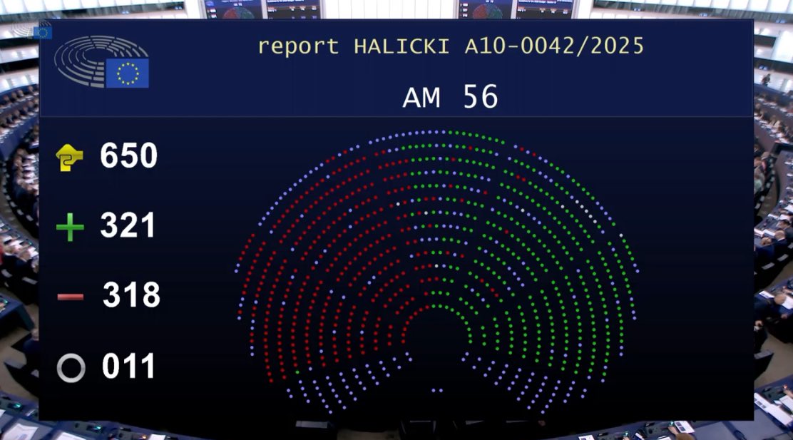 Antonin_FR_'s tweet image. Vote pour interdire à l’UE de financer des campagnes de promotion du voile (oui, on en est là) au Parlement européen.

ADOPTÉ, malgré l’opposition de :
- LFI
- écolos
- socialistes
- macronistes

Souvenez-vous en lorsqu’ils voudront jouer les durs face à l’islamisme.